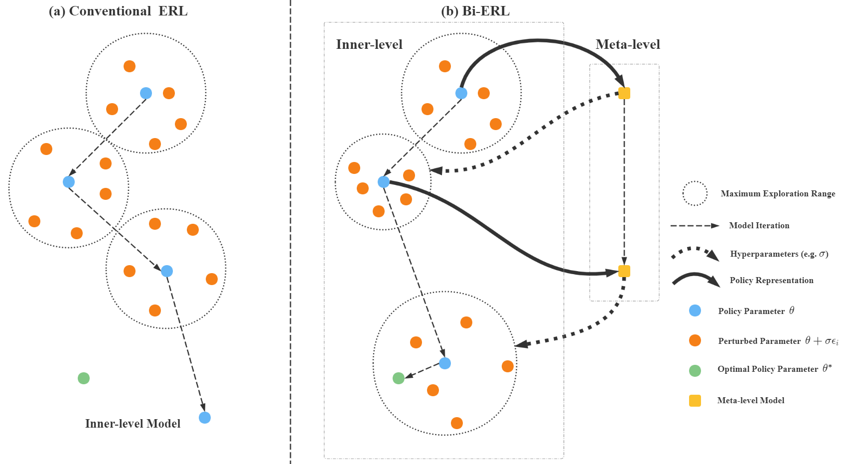 BiERL: A Meta Evolutionary Reinforcement Learning Framework via Bilevel Optimization