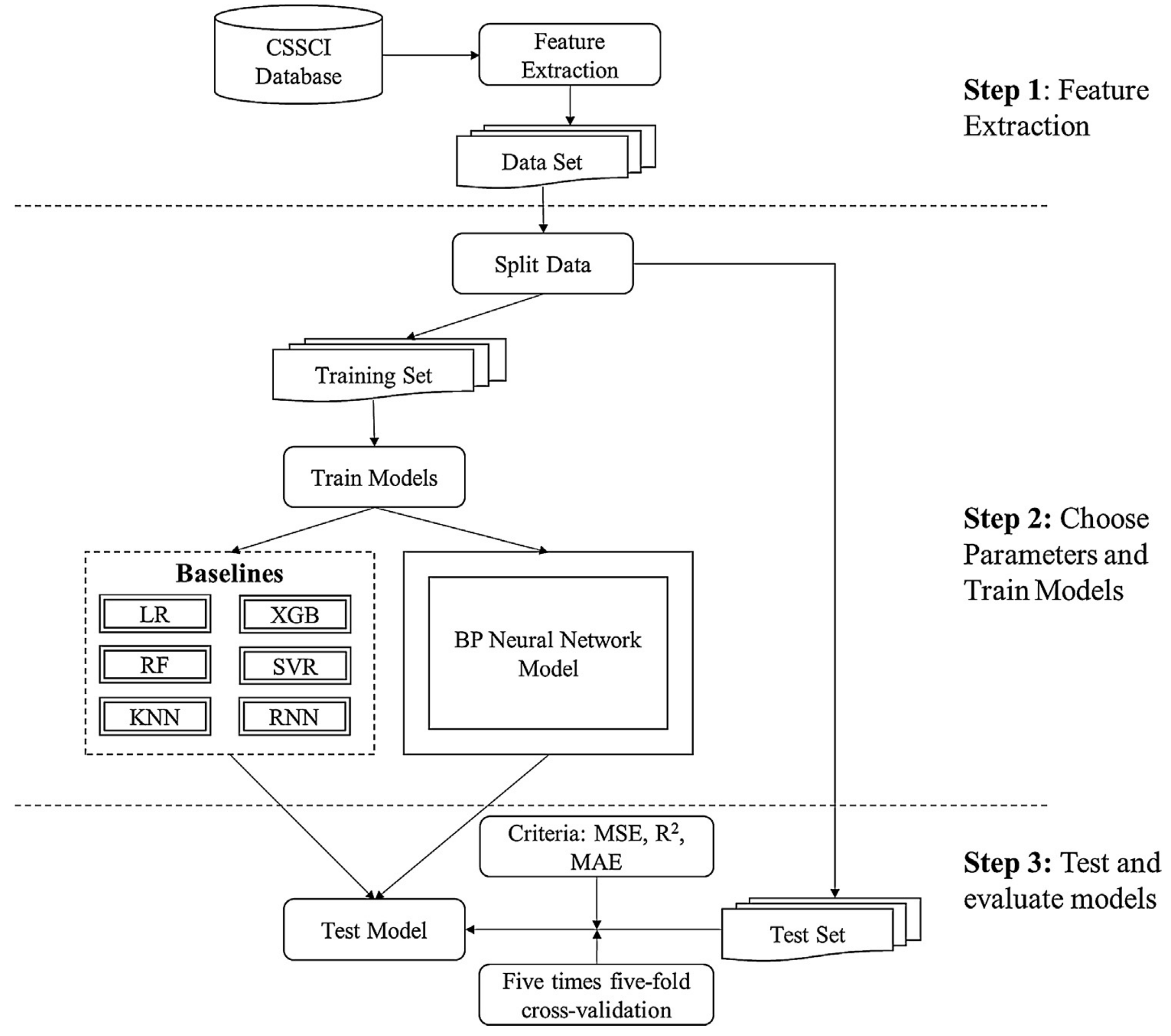Predicting the citation counts of individual papers via a BP neural network