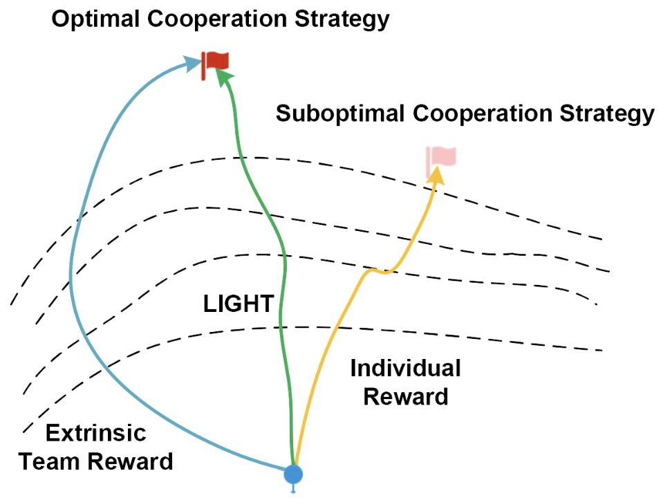 Learning Individual Intrinsic Reward in Multi-Agent Reinforcement Learning via Incorporating Generalized Human Expertise