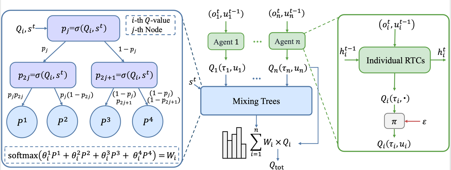 MIXRTs: Toward Interpretable Multi-Agent Reinforcement Learning via Mixing Recurrent Soft Decision Trees
