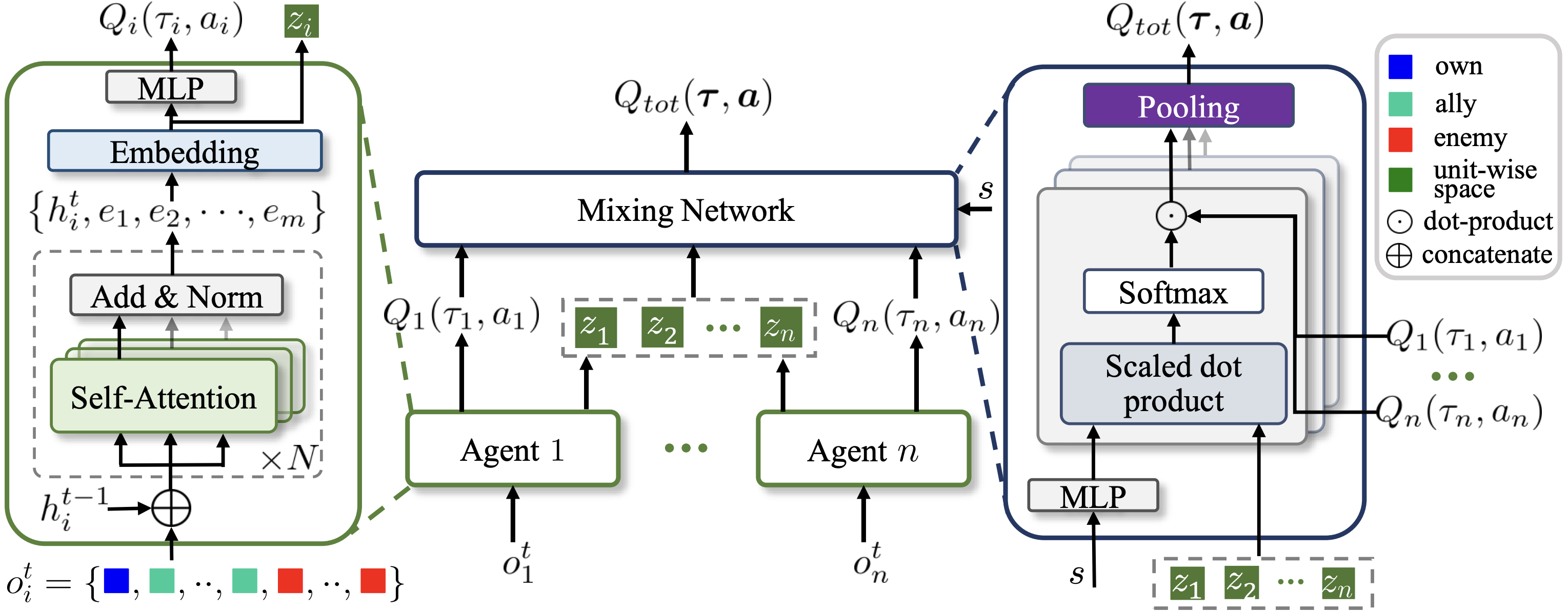 Boosting Value Decomposition via Unit-Wise Attentive State Representation for Cooperative Multi-Agent Reinforcement Learning