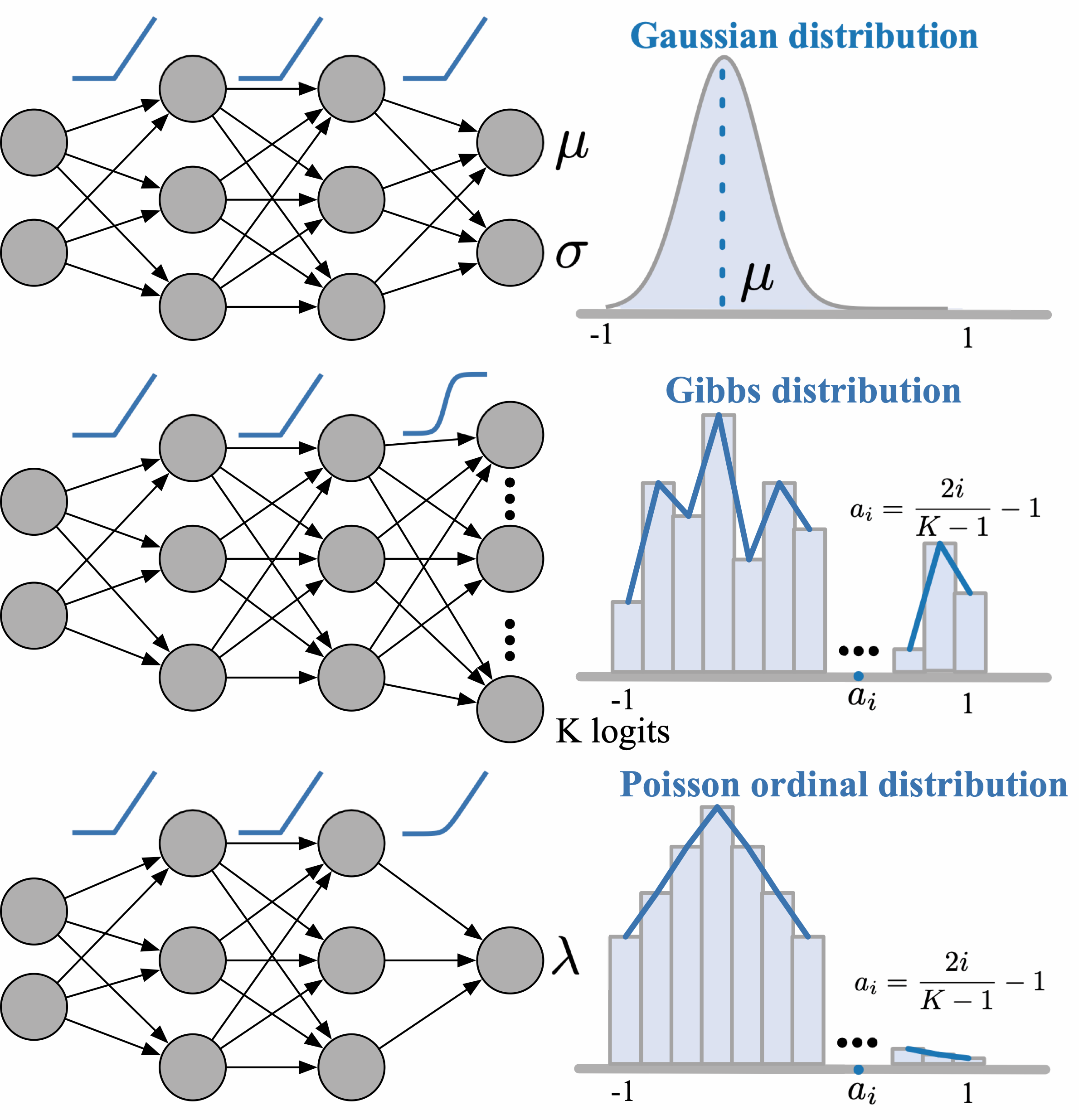 Discretizing Continuous Action Space with Unimodal Probability Distributions for On-Policy Reinforcement Learning